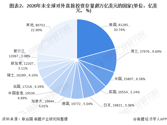 江南APP平台2021年中国对外投资市场现状及区域格局分析 存量主要集中于亚洲发(图2)