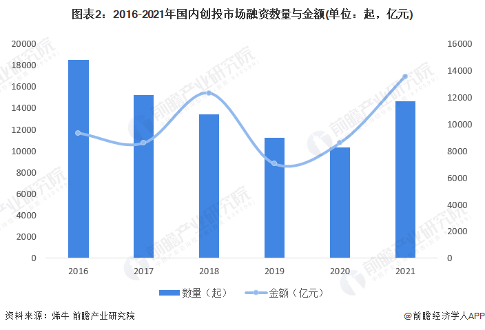 江南APP平台2022年中国创业投资行业市场现状及区域格局分析 国内创投市场有所(图2)