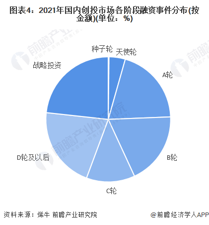 江南APP平台2022年中国创业投资行业市场现状及区域格局分析 国内创投市场有所(图4)