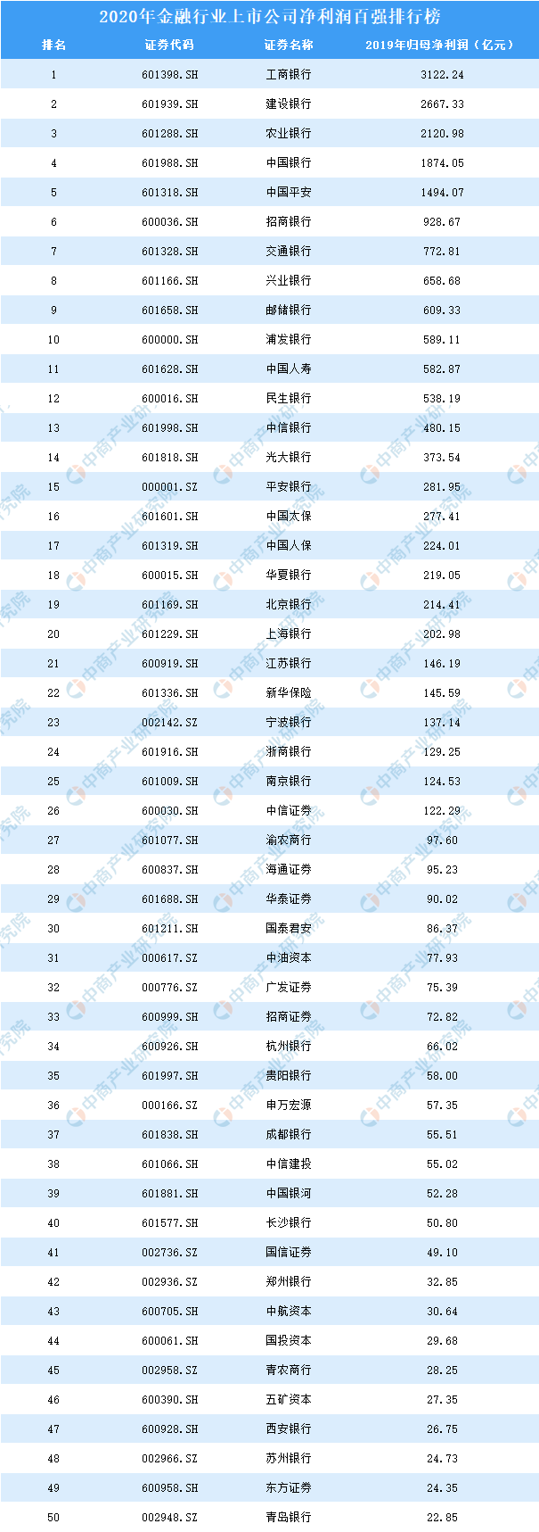 江南APP平台2020年金融行业上市公司净利润百强排行榜(图1)