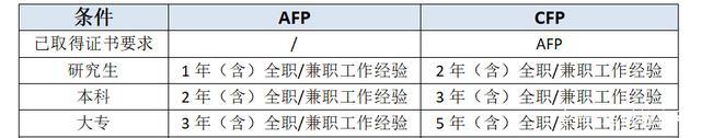 江南APPAFP和CFP两个证书之间哪一个比较好就业？(图2)
