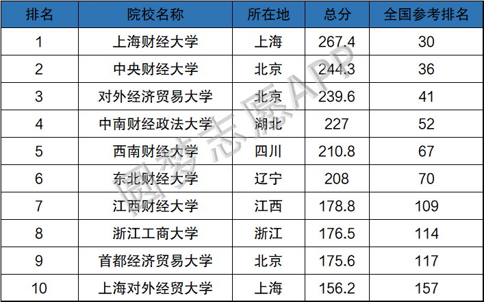 江南APP官方网站张雪峰推荐财经大学有哪些？附中国最认可的财经院校TOP10(图4)
