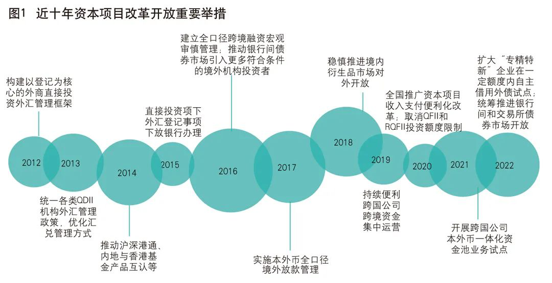 江南APP平台稳步推进资本项目高水平开放(图1)