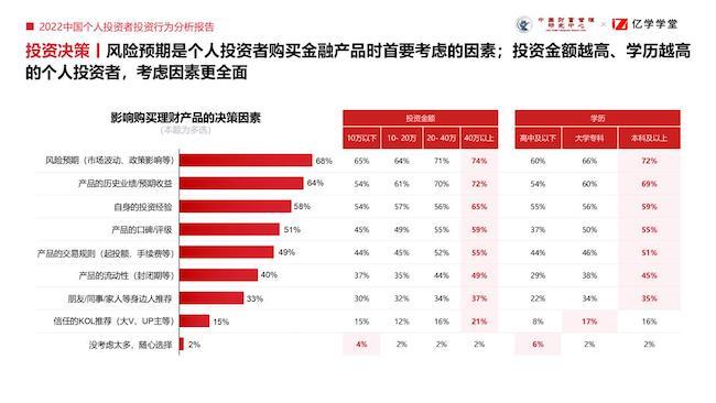 江南APP平台2022中国个人投资者投资行为分析报告：理性稳健成投资底色(图2)