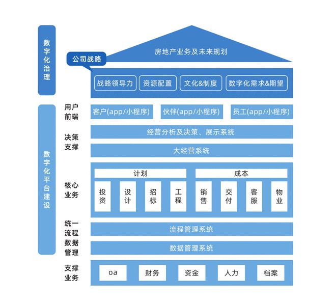 江南APP官方网站最实用的地产数字化来了！从治理到建设覆盖20+系统4类房企(图2)