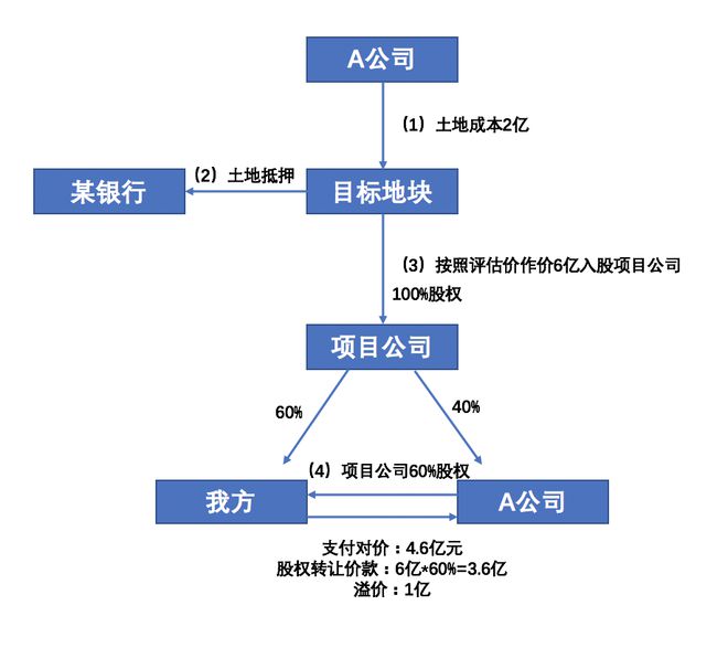 江南APP官方网站地产投拓岗“招拍挂拿地”只是基础能力这两概念分清楚才叫专业(图1)