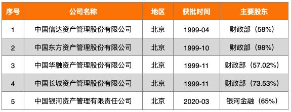 江南APP官方网站最全！一文梳理国内AMC机构名单(图4)