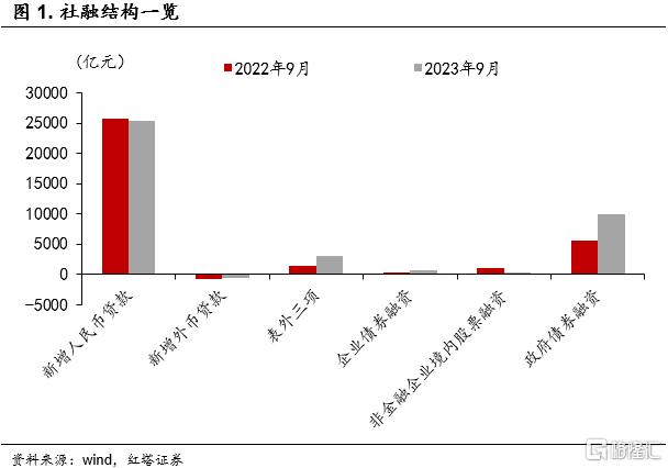 江南APP官方网站9月金融数据的六个特征(图1)