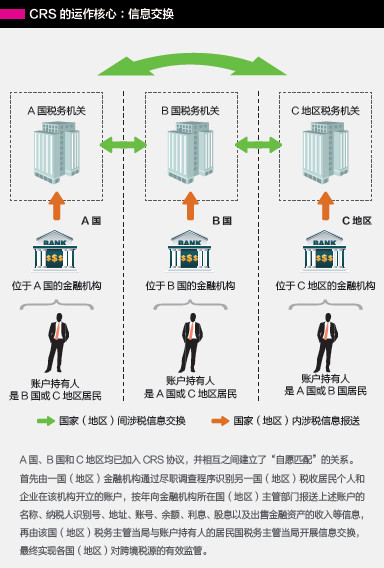 江南APP官网经济ABC：“CRS”为何让某些富豪恐慌？(图1)