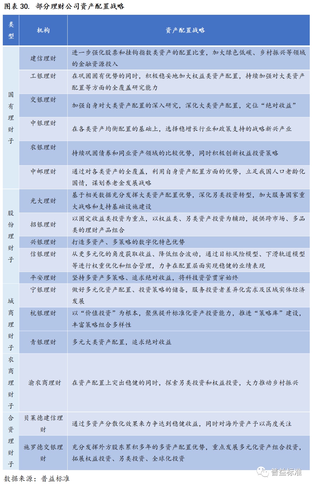 江南APP官网深度丨31家理财公司发展概况分析(图13)