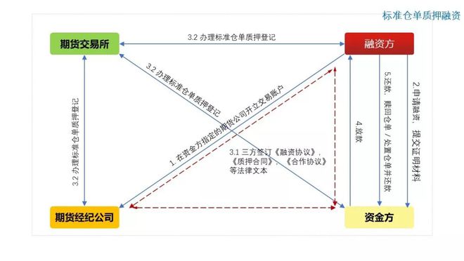江南APP官方网站图解10种常见供应链金融产品(图8)