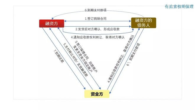 江南APP官方网站图解10种常见供应链金融产品(图1)