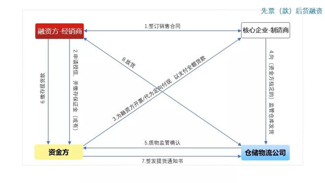 江南APP官方网站图解10种常见供应链金融产品(图5)