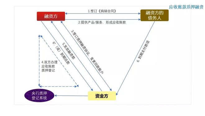 江南APP官方网站图解10种常见供应链金融产品(图3)