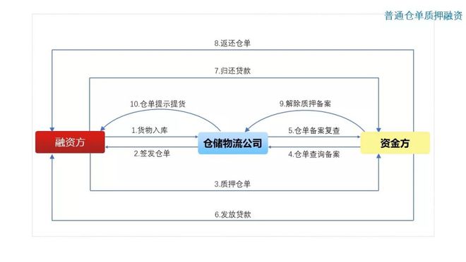 江南APP官方网站图解10种常见供应链金融产品(图9)