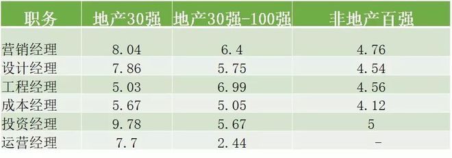 江南APP平台地产行业哪类岗位的年终奖最多？(图6)