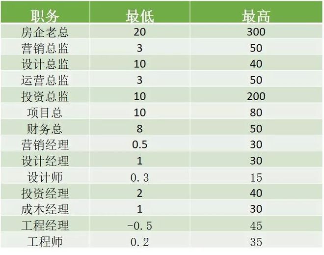江南APP平台地产行业哪类岗位的年终奖最多？(图5)