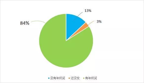 江南APP平台地产行业哪类岗位的年终奖最多？(图2)