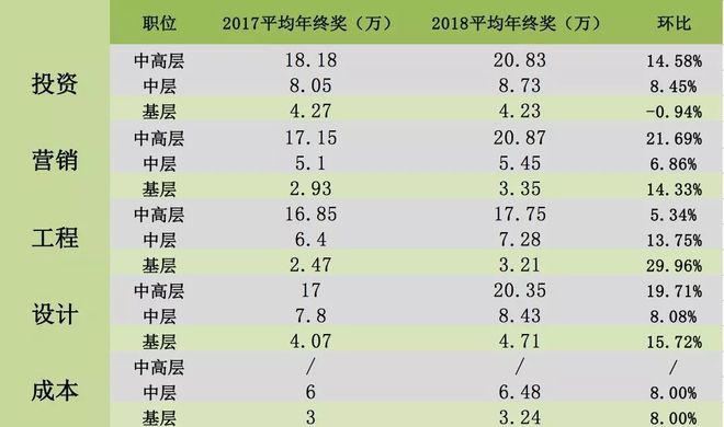 江南APP平台地产行业哪类岗位的年终奖最多？(图4)